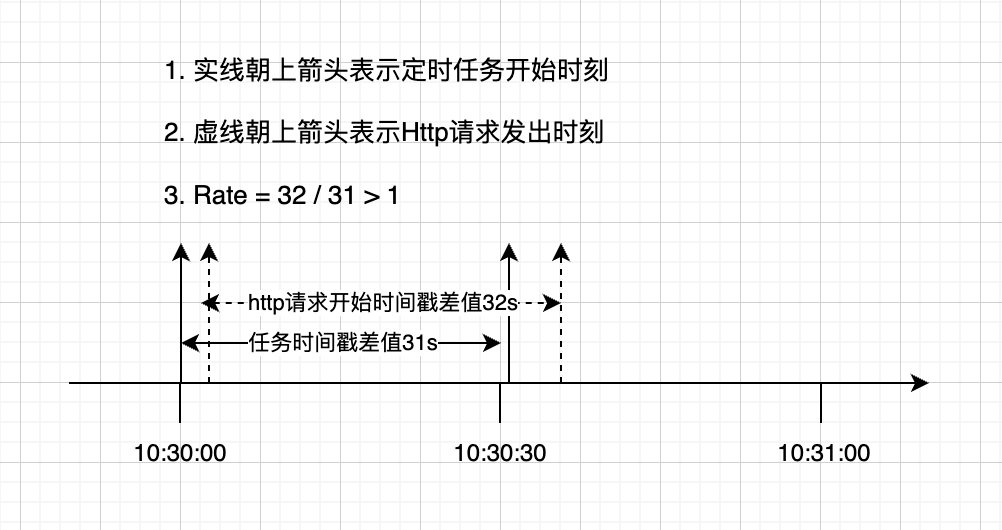 两次拉取协程切换导致的差异