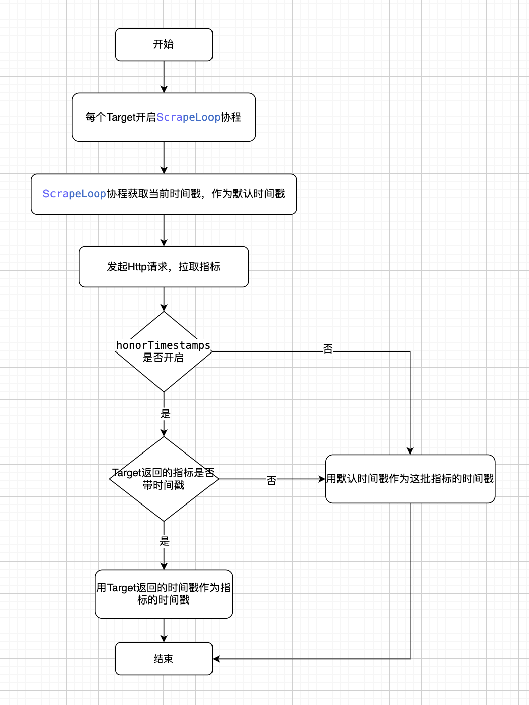 Prometheus设置时间戳